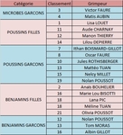 Resultats GMCO 2016